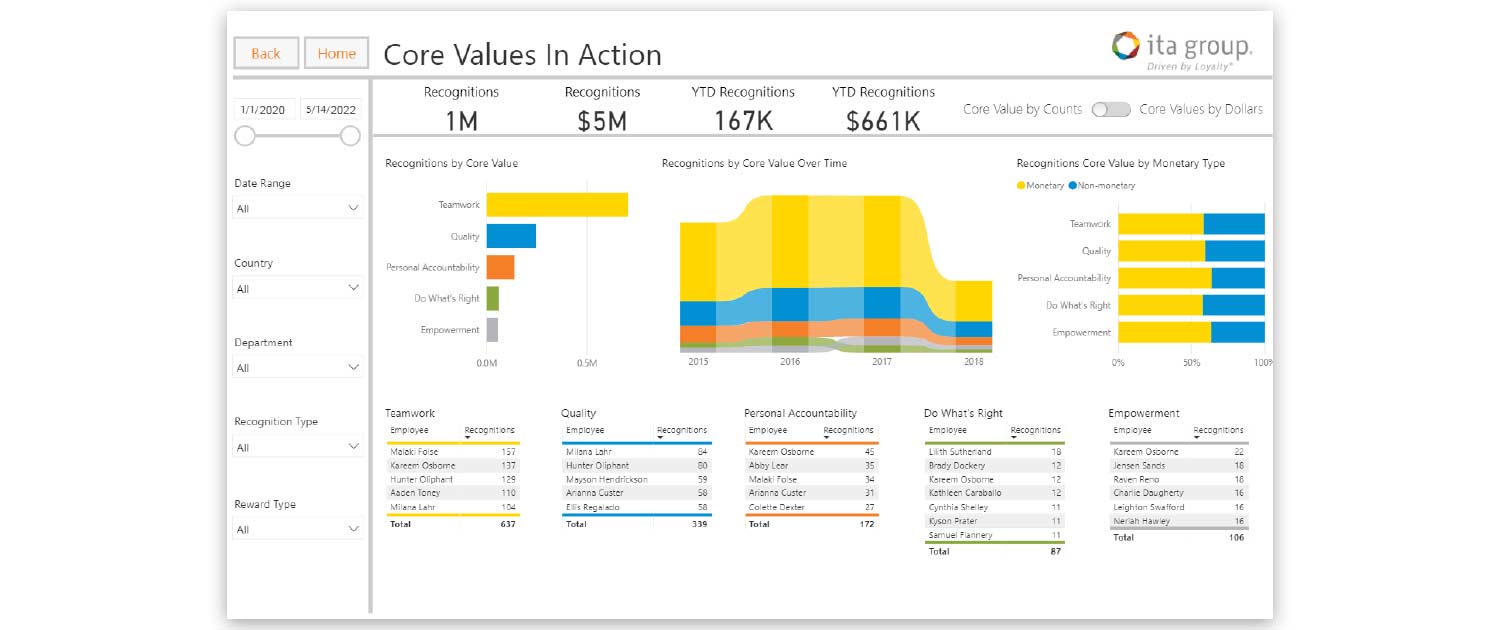 example of dashboard for managers